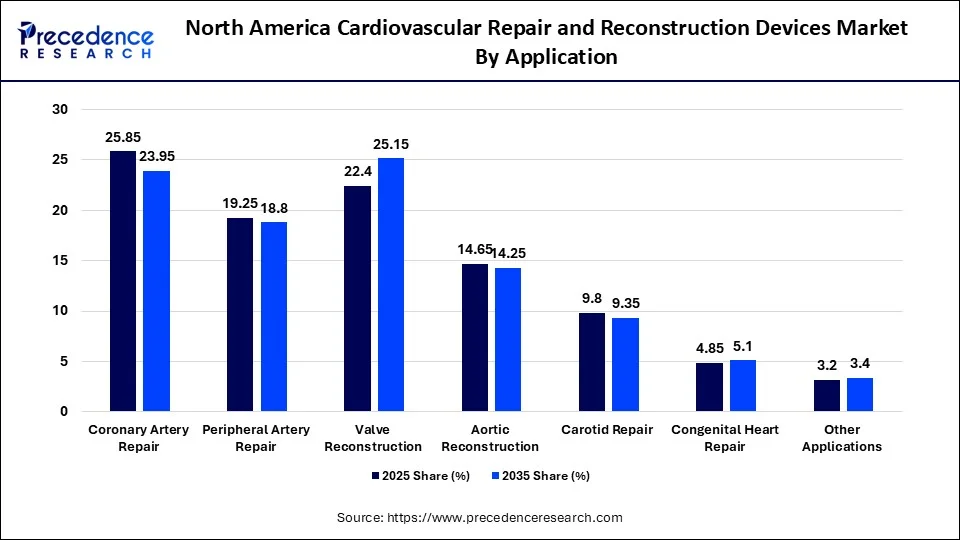 North America Cardiovascular Repair and Reconstruction Devices Market By Application 