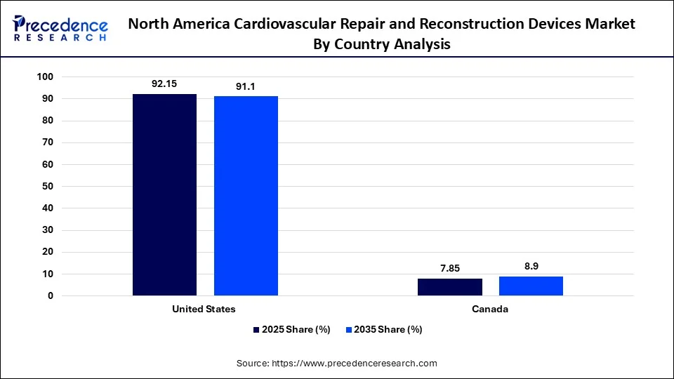 North America Cardiovascular Repair and Reconstruction Devices Market By Country Analysis 