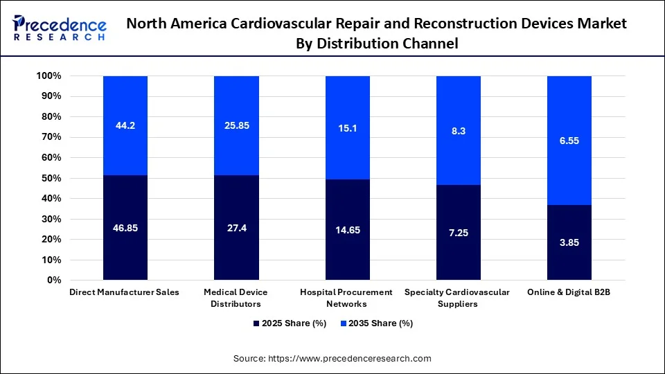 North America Cardiovascular Repair and Reconstruction Devices Market By Distribution Channel