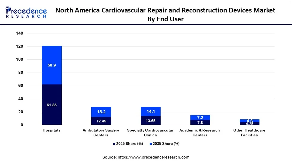 North America Cardiovascular Repair and Reconstruction Devices Market By End User