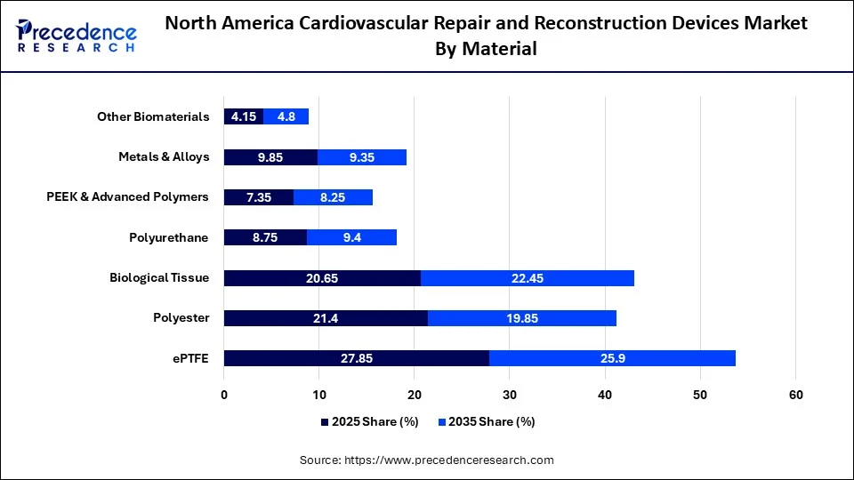 North America Cardiovascular Repair and Reconstruction Devices Market By Material 