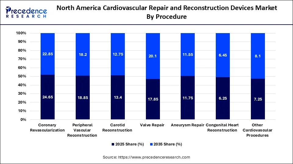 North America Cardiovascular Repair and Reconstruction Devices Market By Procedure 