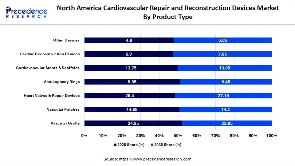 North America Cardiovascular Repair and Reconstruction Devices Market By Product Type