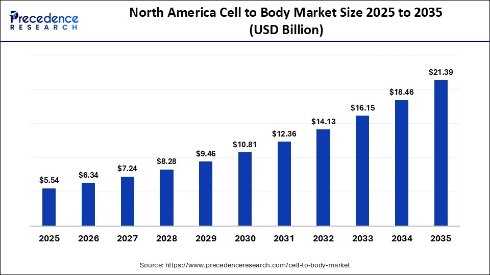 North America Cell to Body Market Size 2025 to 2035