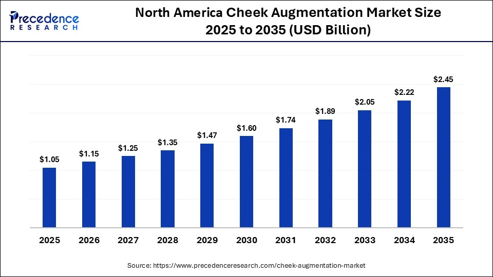 North America Cheek Augmentation Market Size 2025 to 2035