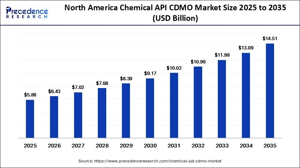 North America Chemical API CDMO Market Size 2025 to 2035