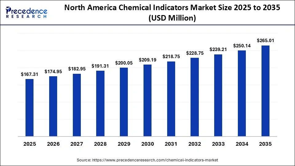 North America Chemical Indicators Market Size 2025 to 2035