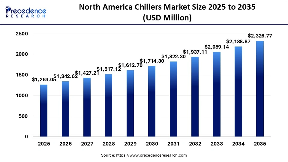 North America Chillers Market 2025 to 2035