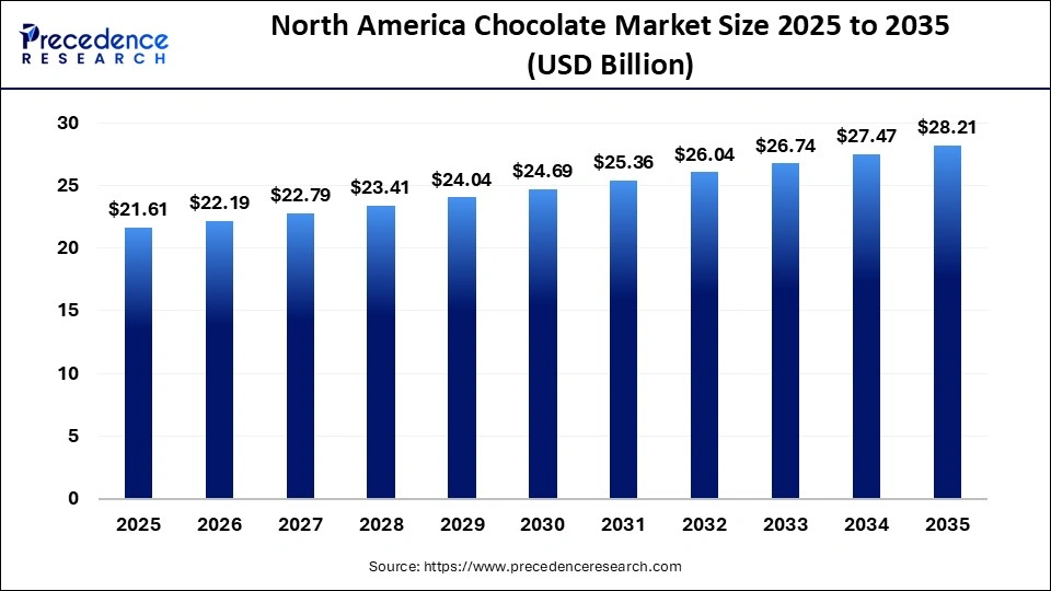 North America Chocolate Market Size 2025 to 2035