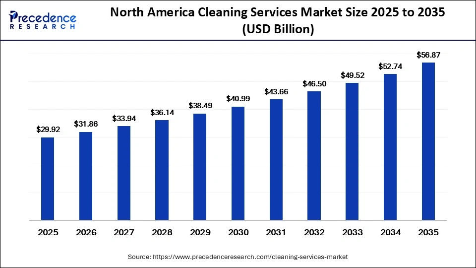 North America Cleaning Services Market Size 2025 to 2035
