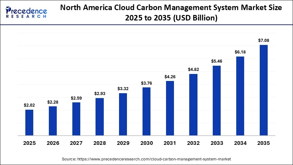North America Cloud Carbon Management System Market Size 2025 to 2035