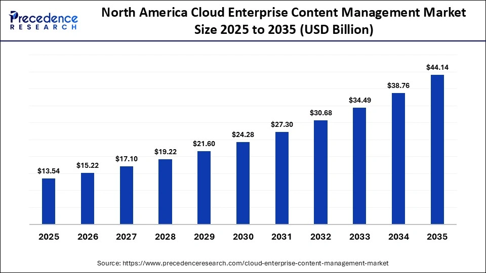 North America Cloud Enterprise Content Management Market Size 2025 to 2035