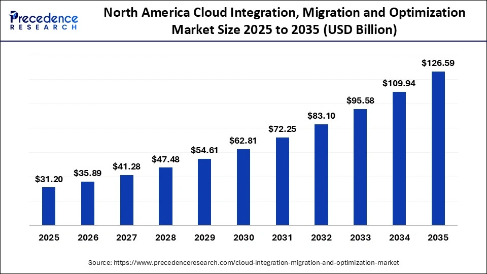 North America Cloud Integration, Migration and Optimization Market Size 2025 to 2035