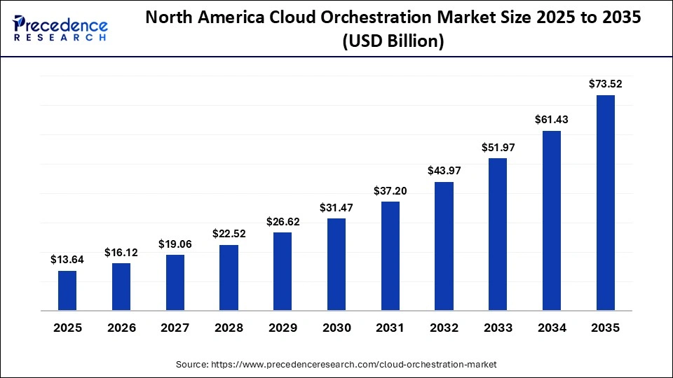 North America Cloud Orchestration Market Size 2025 to 2035
