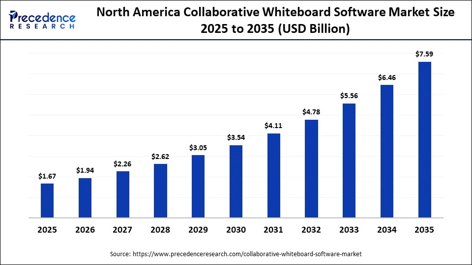 North America Collaborative Whiteboard Software Market Size 2025 to 2035