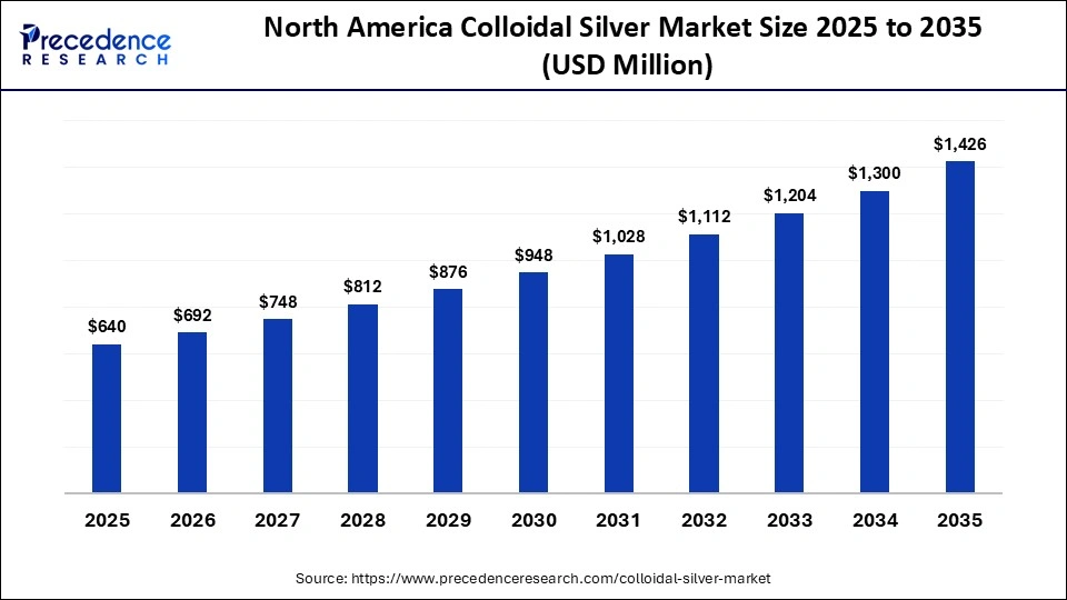 North America Colloidal Silver Market Size 2025 to 2035 