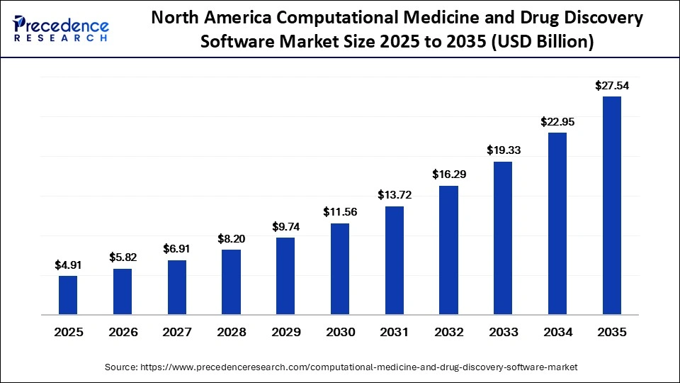 North America Computational Medicine and Drug Discovery Software Market Size 2025 to 2035