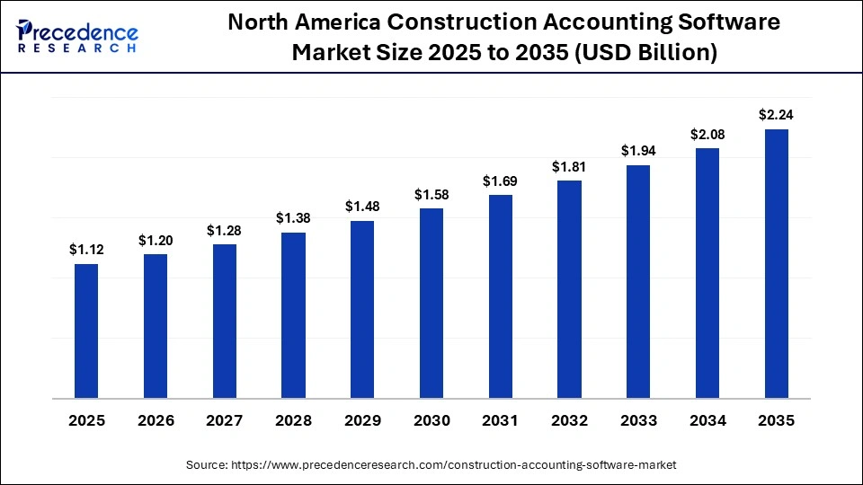 North America Construction Accounting Software MarketÃ¢â¬Â¯Size 2025 to 2035