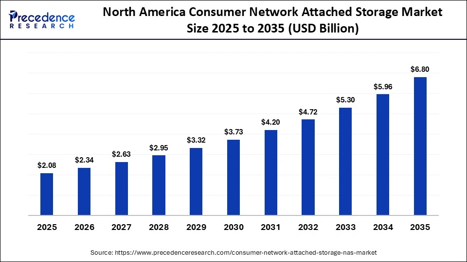 North America Consumer Network Attached Storage Market Size 2025 to 2035