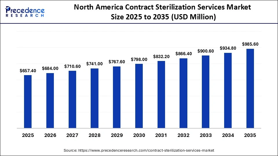 North America Contract Sterilization Services Market Size 2025 to 2035 
