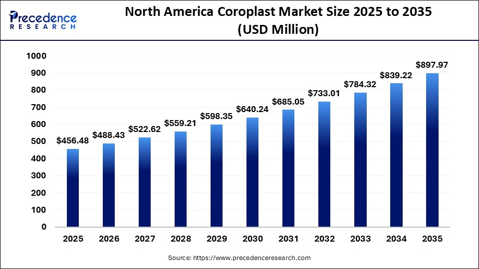 North America Coroplast Market Size 2025 to 2035