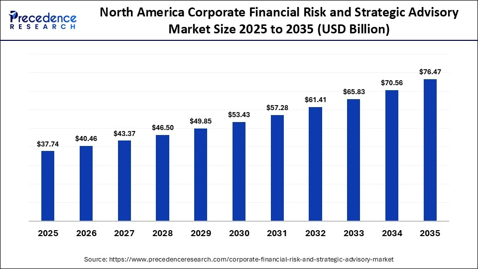 North America Corporate Financial Risk and Strategic Advisory Market Size 2025 to 2035
