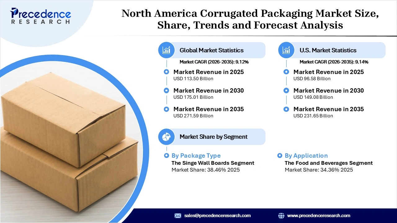 North America Corrugated Packaging Market Revenue Statistics North America Corrugated Packaging Market Revenue Statistics