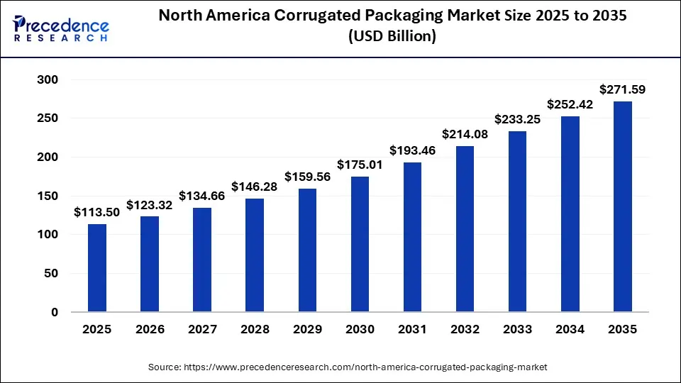 North America Corrugated Packaging Market Size 2025 to 2035