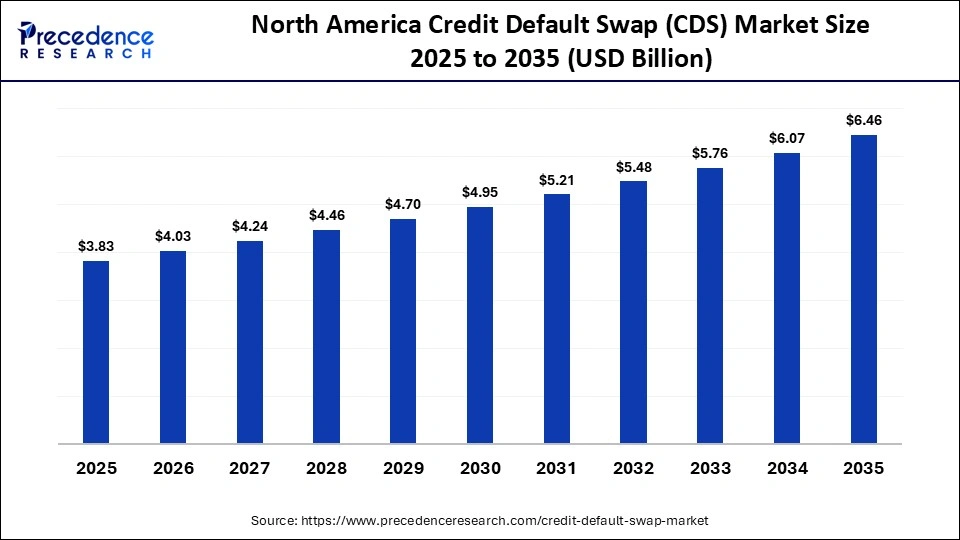 North America Credit Default Swap (CDS) Market Size 2025 to 2035