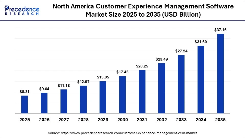 North America Customer Experience Management Software Market Size 2025 to 2035