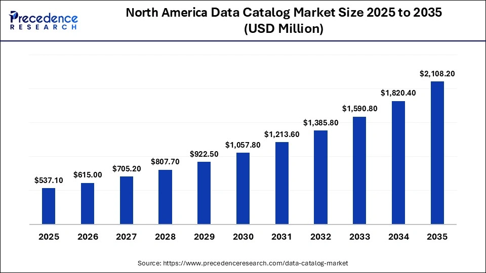 North America Data Catalog Market Size 2025 to 2035