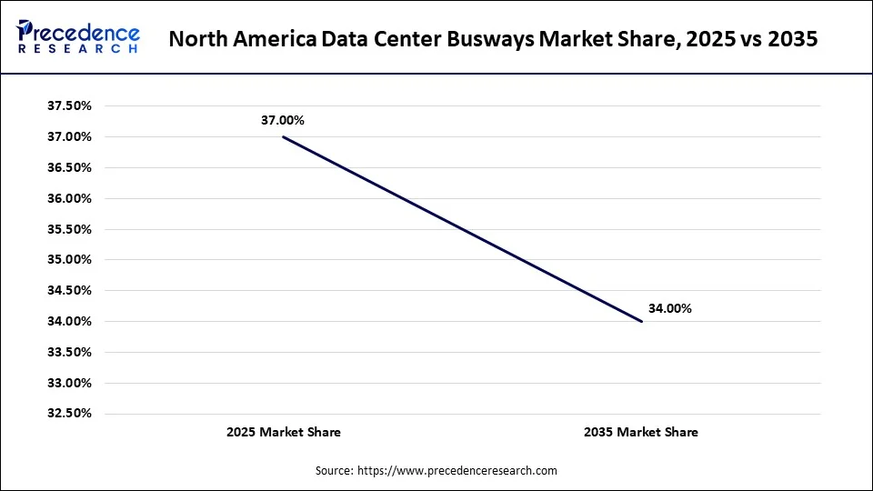 North America Data Center Busways Market Share, 2025 vs 2035