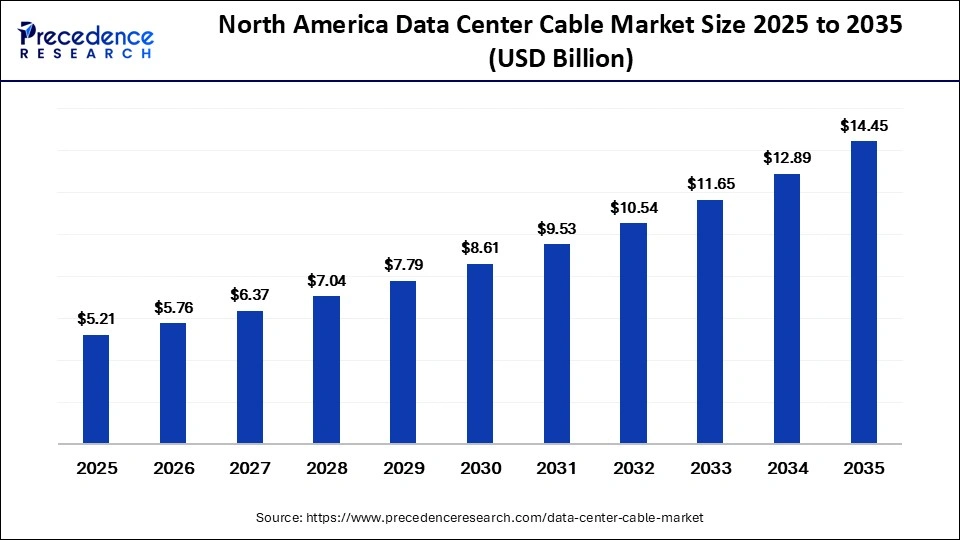 North America Data Center Cable Market Size 2025 to 2035