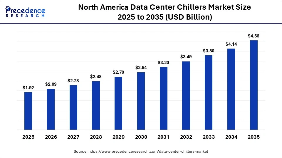 North America Data Center Chillers Market Size 2025 to 2035