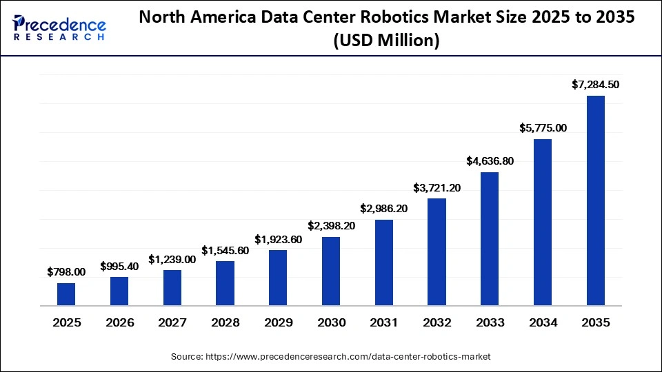 North America Data Center Robotics Market Size 2025 to 2035