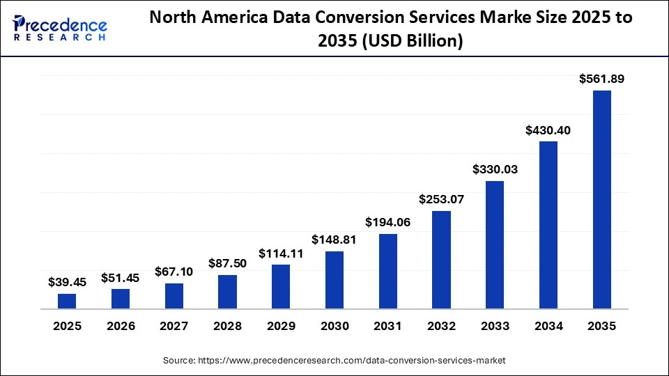 North America Data Conversion Services Market Size 2025 to 2035