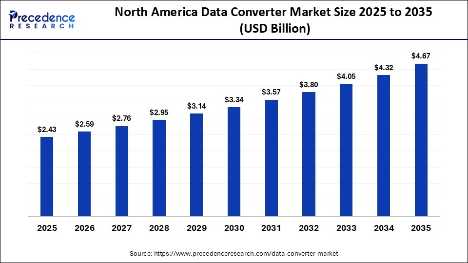 North America Data Converter Market Size 2025 to 2035
