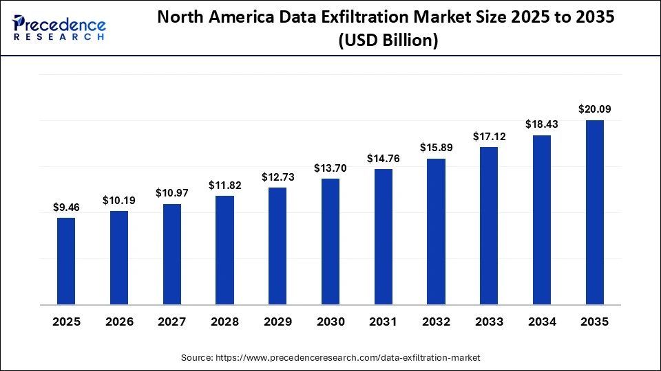 North America Data Exfiltration Market Size 2025 to 2035