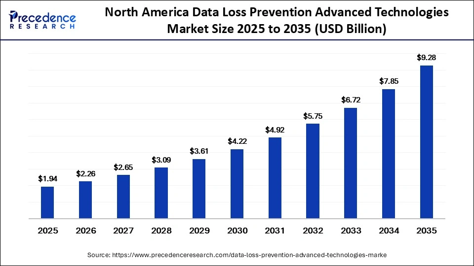 North America Data Loss Prevention Advanced Technologies Market Size 2025 to 2035