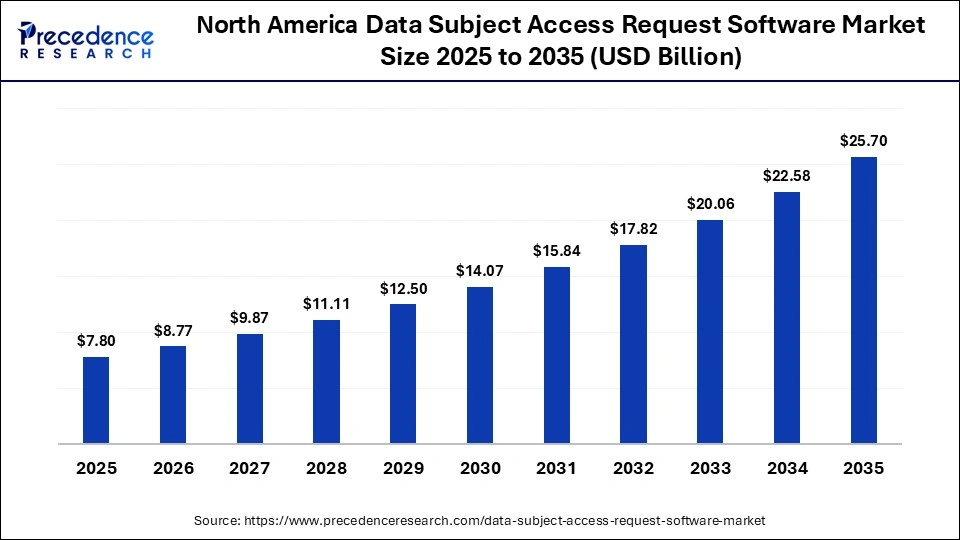 North America Data Subject Access Request Software Market Size 2025 to 2035