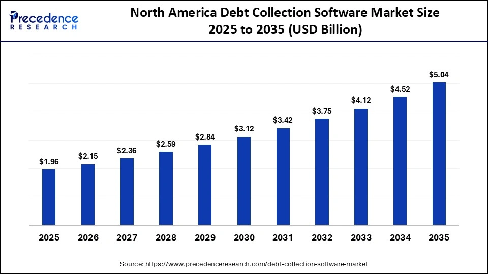 North America Debt Collection Software Market Size 2025 to 2035