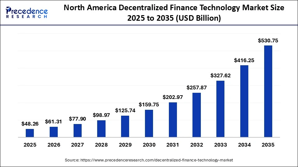 North America Decentralized Finance Technology Market Size 2025 to 2035