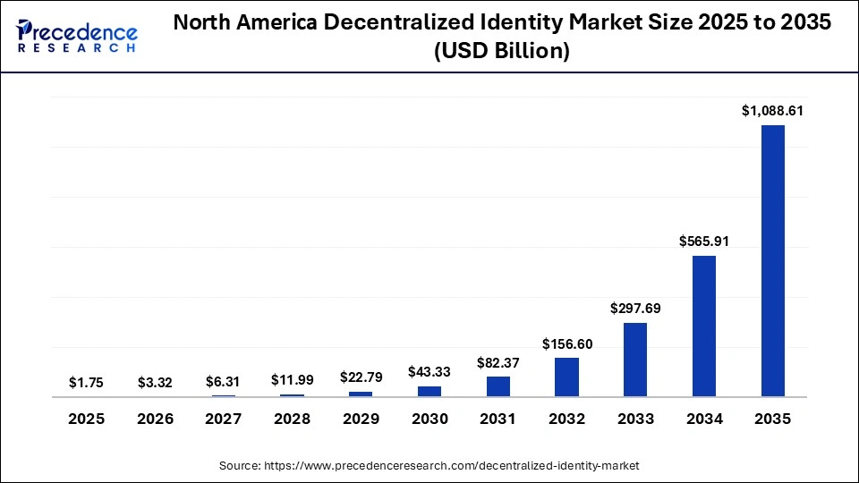 North America Decentralized Identity Market Size 2025 to 2035