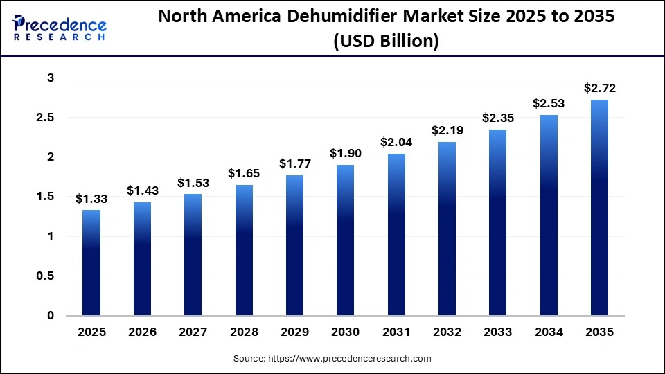 North America Dehumidifier Market Size 2025 to 2035