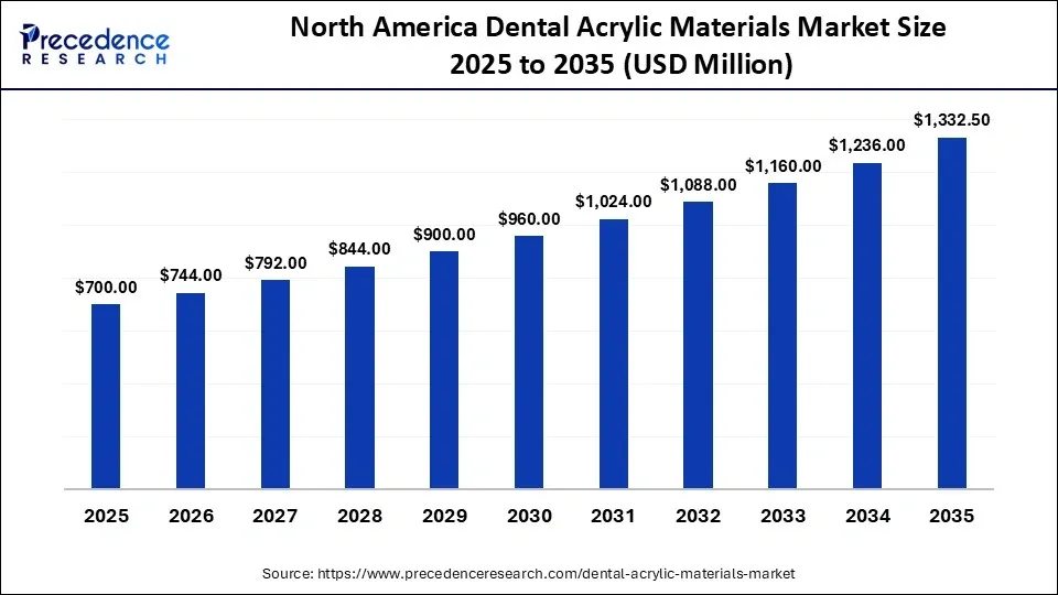 North America Dental Acrylic Materials Market Size 2025 to 2035