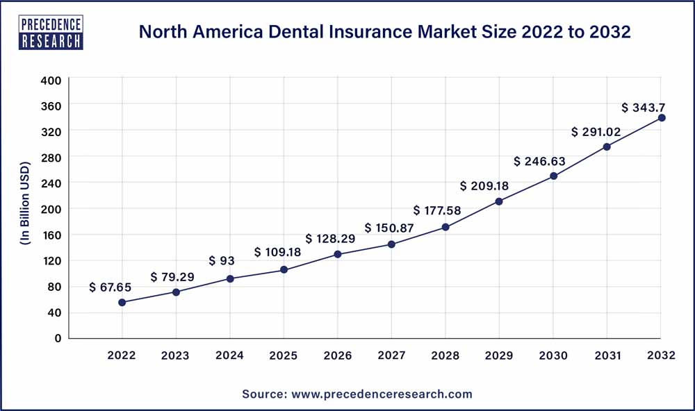 North America Dental Insurance Market
