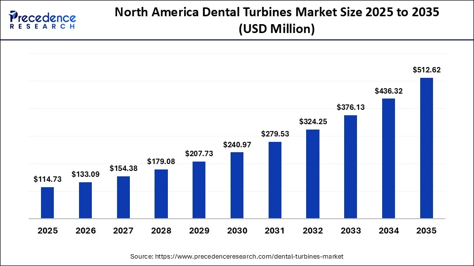 North America Dental Turbines Market Size 2025 to 2035