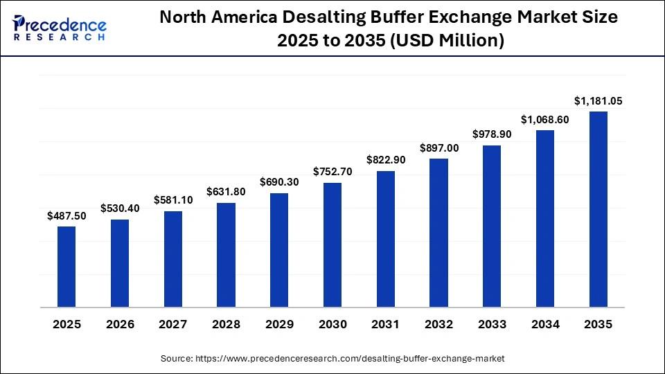 North America Desalting Buffer Exchange Market Size 2025 to 2035