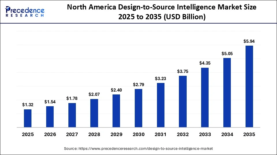 North America Design-to-Source Intelligence Market Size 2025 to 2035