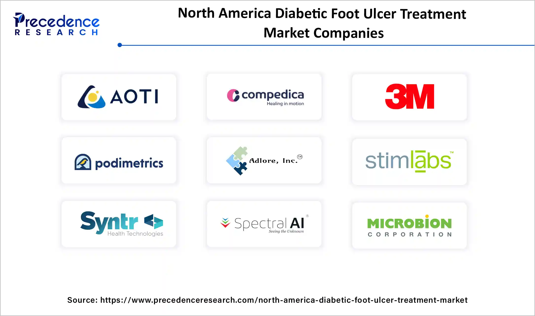 North America Diabetic Foot Ulcer Treatment Market Companies